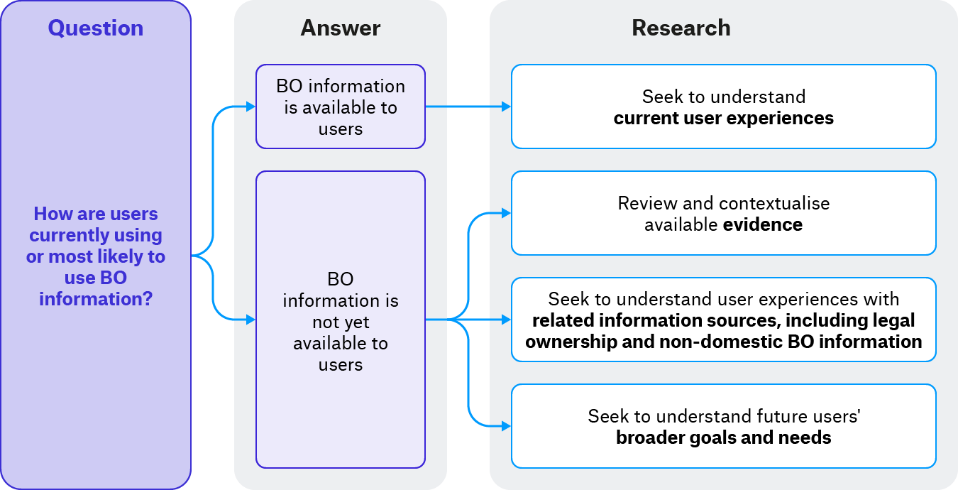 Understanding beneficial ownership data use (Figure 3. User research at different stages of implementation)