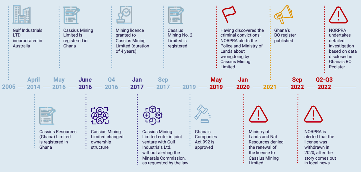 A timeline of NORPA’s investigations and findings