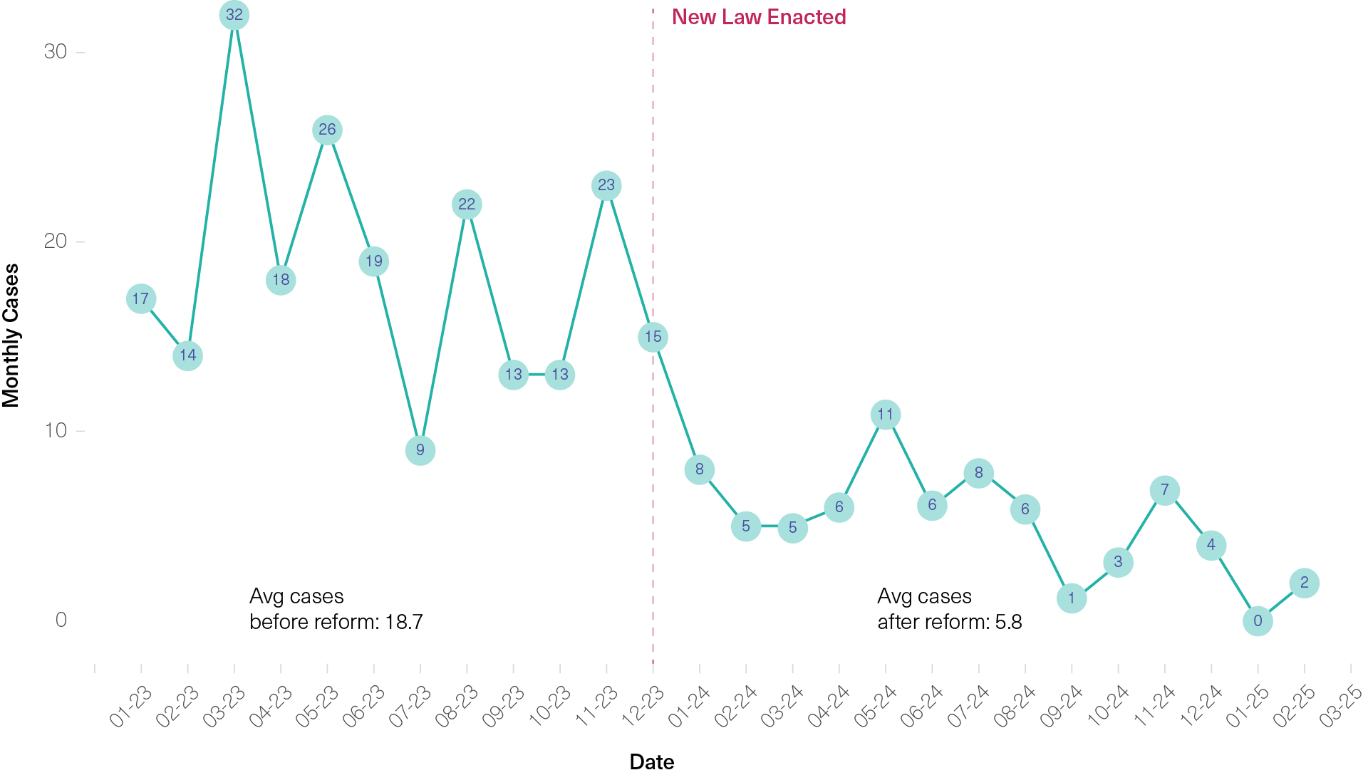 Chile Case Study Graph