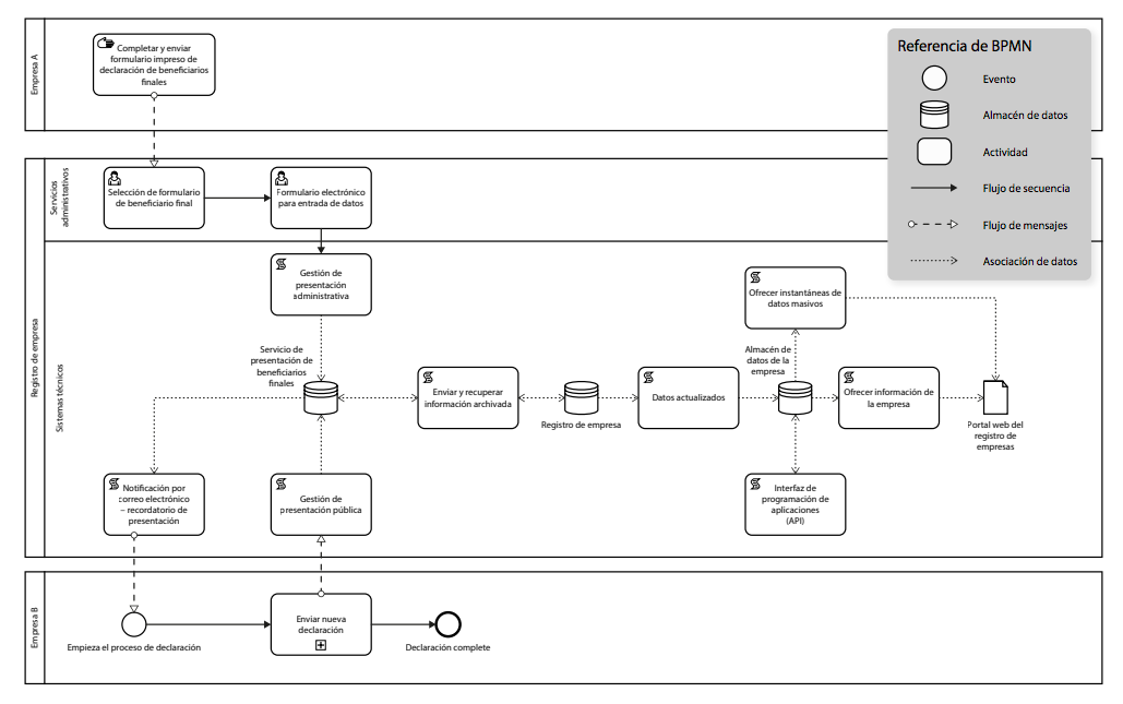 Ejemplo del flujo de información en una implementación con suficientes recursos mediante la utilización del formato estándar de la BPMN