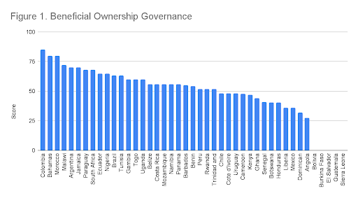Figure 1. Beneficial Ownership Governance