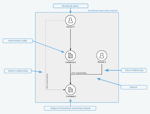 Figure 1. Key components of beneficial ownership information