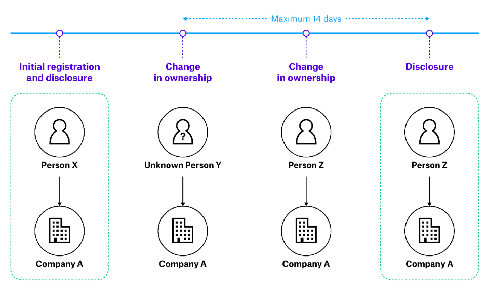 Figure 1. Reporting requirements loophole for changes in beneficial ownership