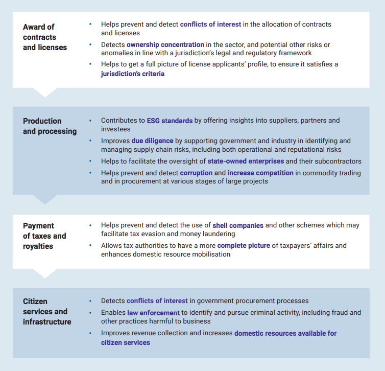 Figure 1.The use of beneficial ownership information across the natural resource value chain