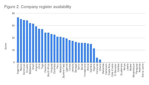 Figure 2. Company register availability