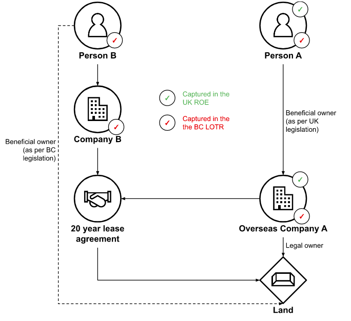 Figure 2. Diagram showing the difference in scope between the Land Ownership Transparency Register and the Register of Overseas Entities