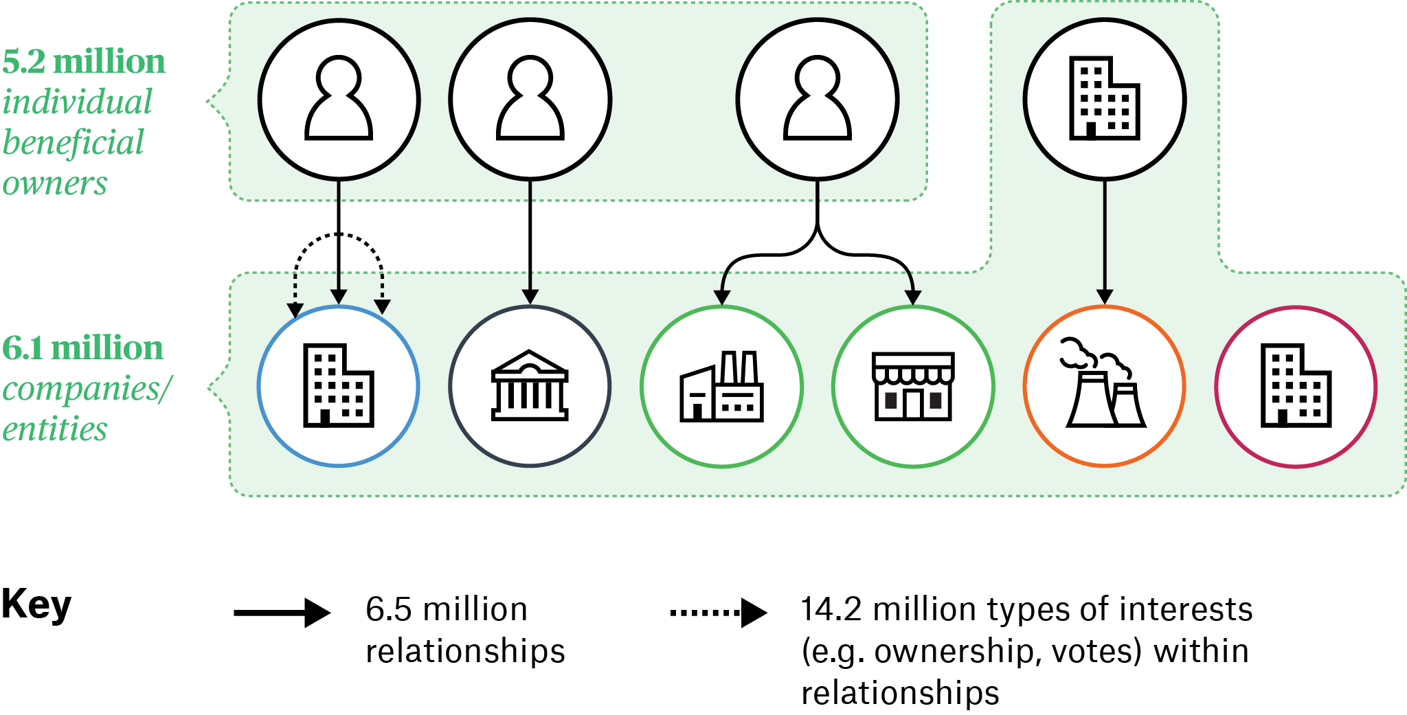 Figure 2. Visualisation of the UK PSC information