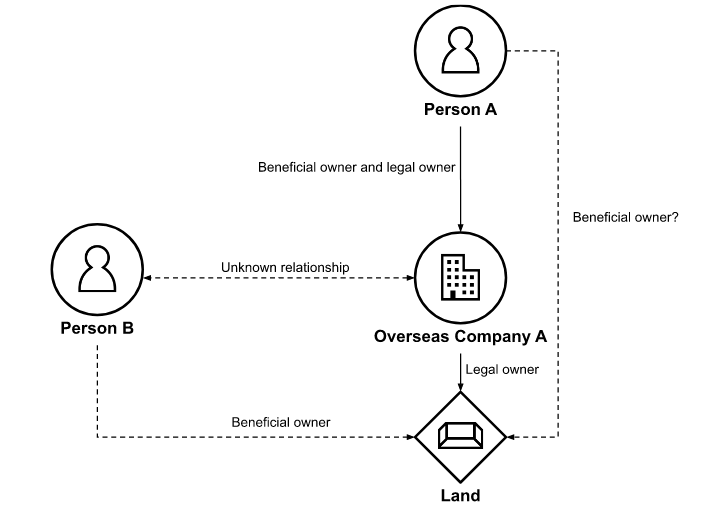 Figure 3. Diagram showing the implications of the proposed amendment to the Register of Overseas Entities