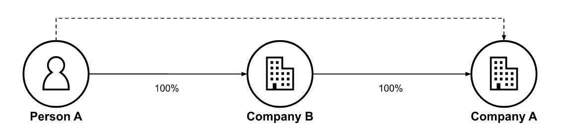 Figure 4. Diagram showing how declarations about indirect interests capture information about the same individuals and corporate vehicles