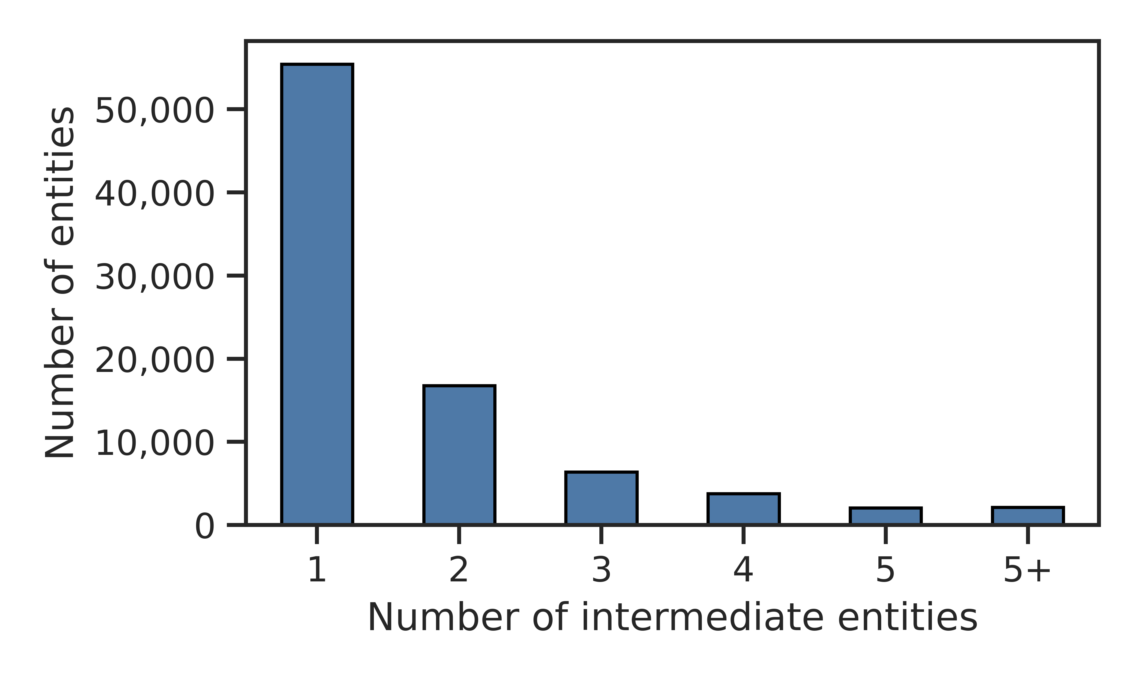 Figure 4. Distribution of the number of intermediary entities (as corporate beneficial owners) per entity