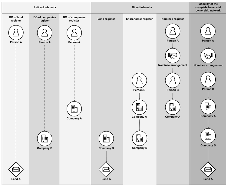 Figure 5. Diagram showing how information about indirect and direct relationships can contribute to visibility over complete beneficial ownership networks