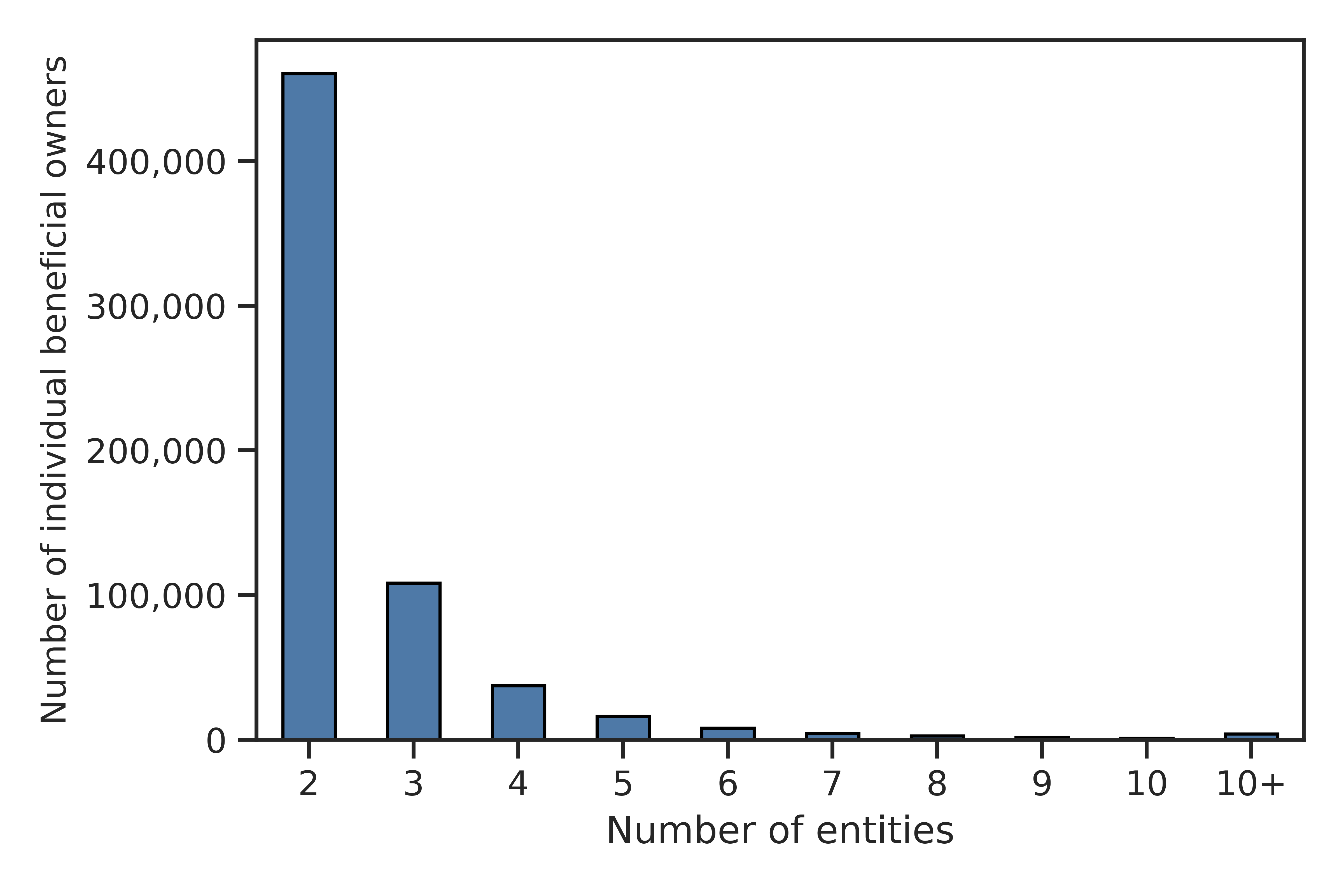 Figure 5. Distribution of entities linked to individual beneficial owners with multiple entity connections