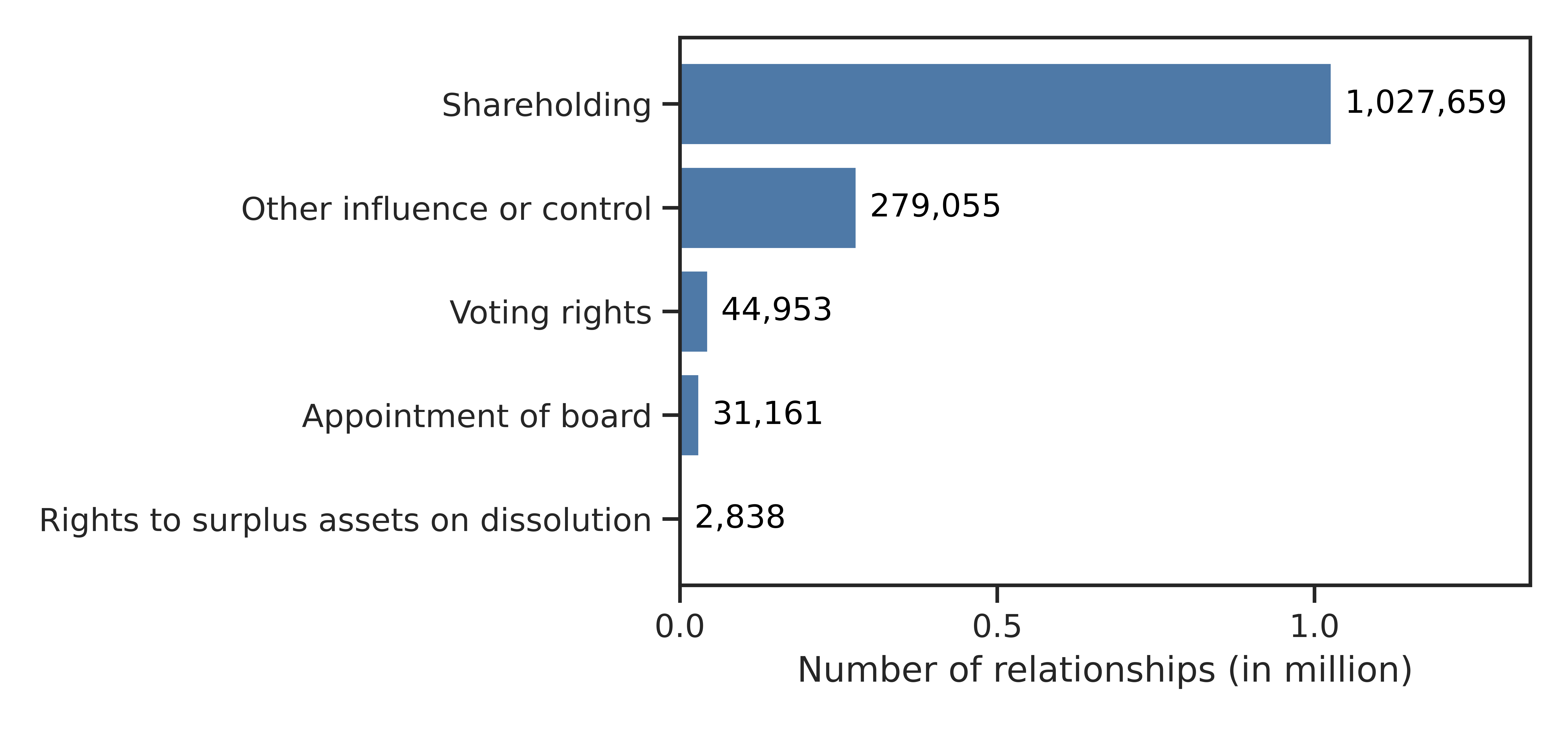 Figure 6. Distribution of interest types for individual beneficial owners with a single interest in a single entity