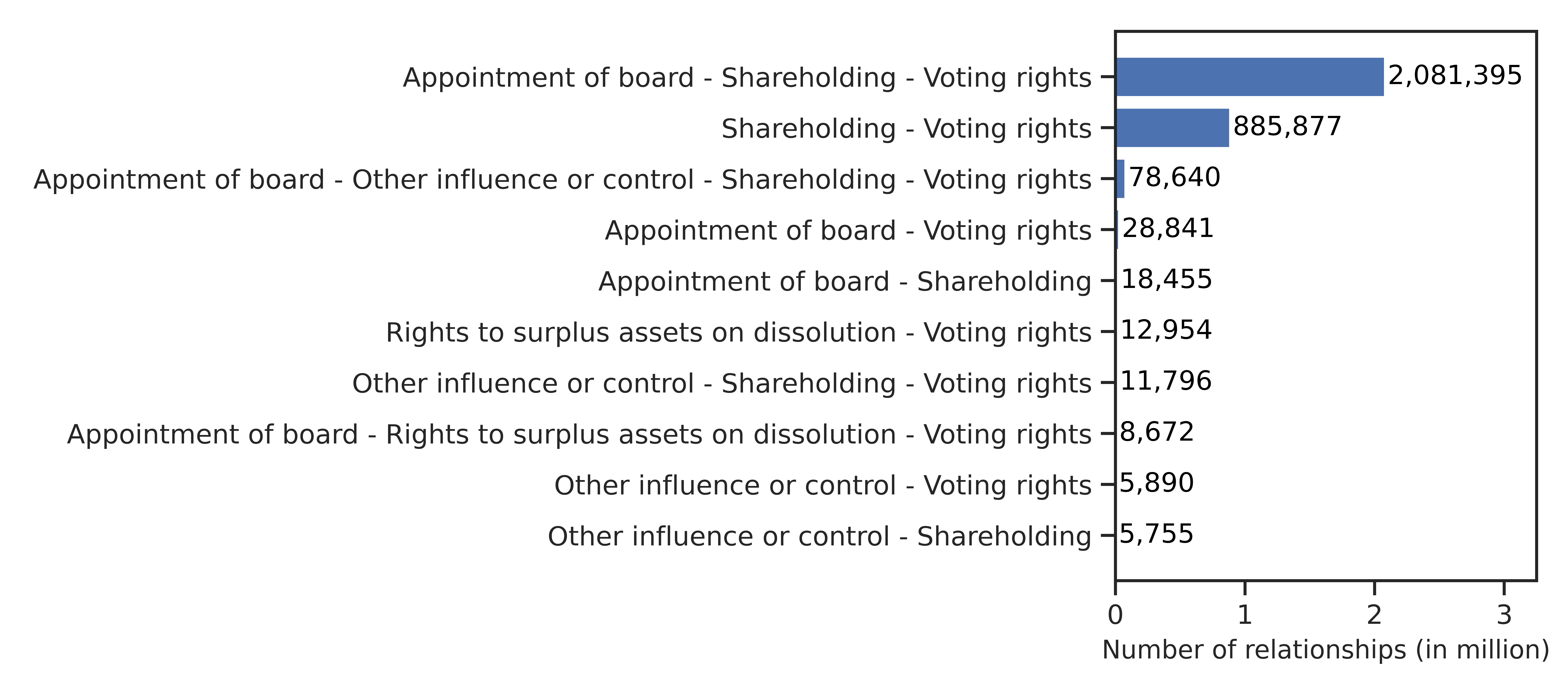 Figure 7. Top ten interest combinations for beneficial owners with multiple interests in a single entity