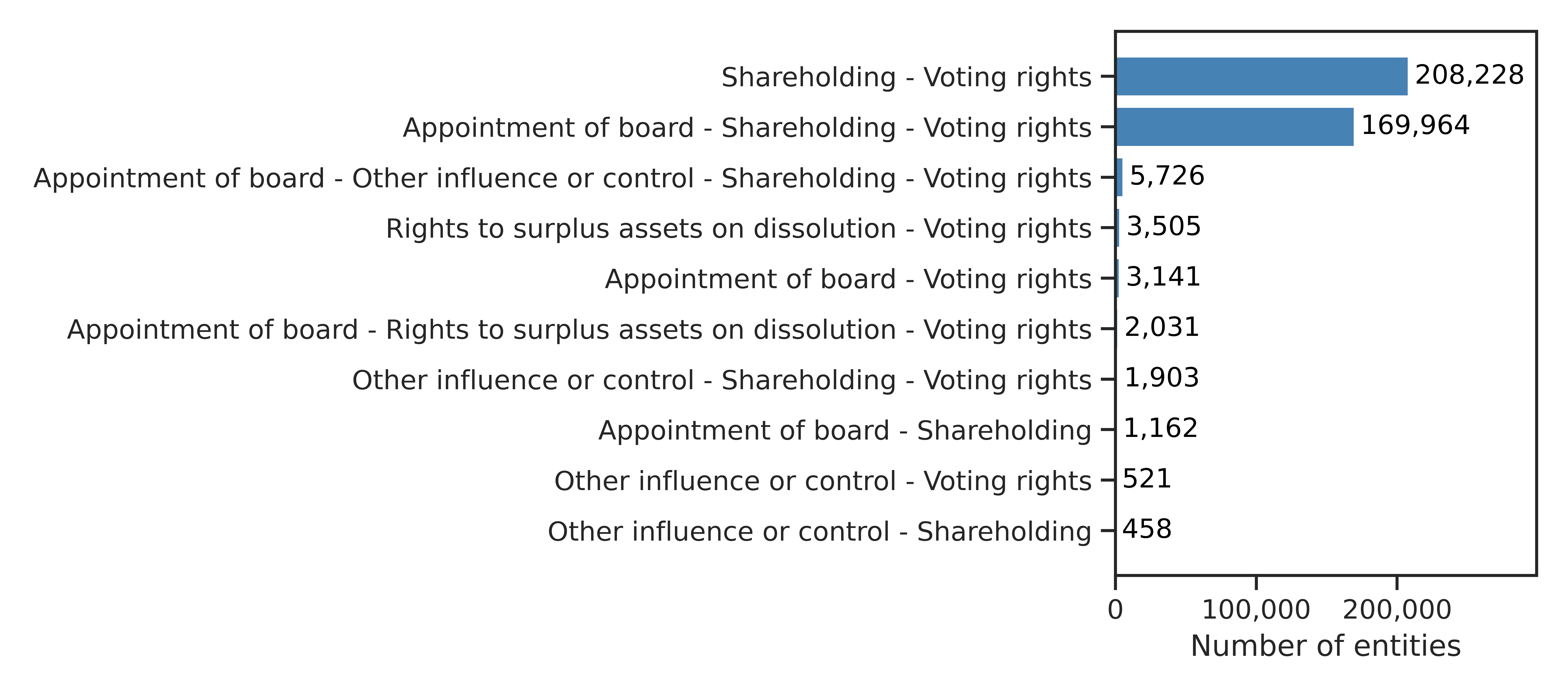 Figure 8. Top ten interest combinations for pairs of beneficial owners of entities where at least one beneficial owner holds multiple interests