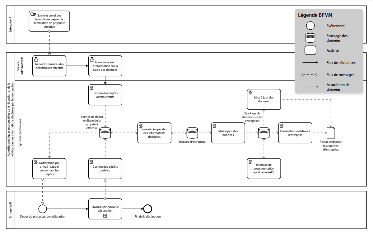 Figure 2 Guide Exemple de flux d’informations dans le cadre d’une mise en œuvre suffisamment dotée en ressources qui se fonde sur le format BPMN standard
