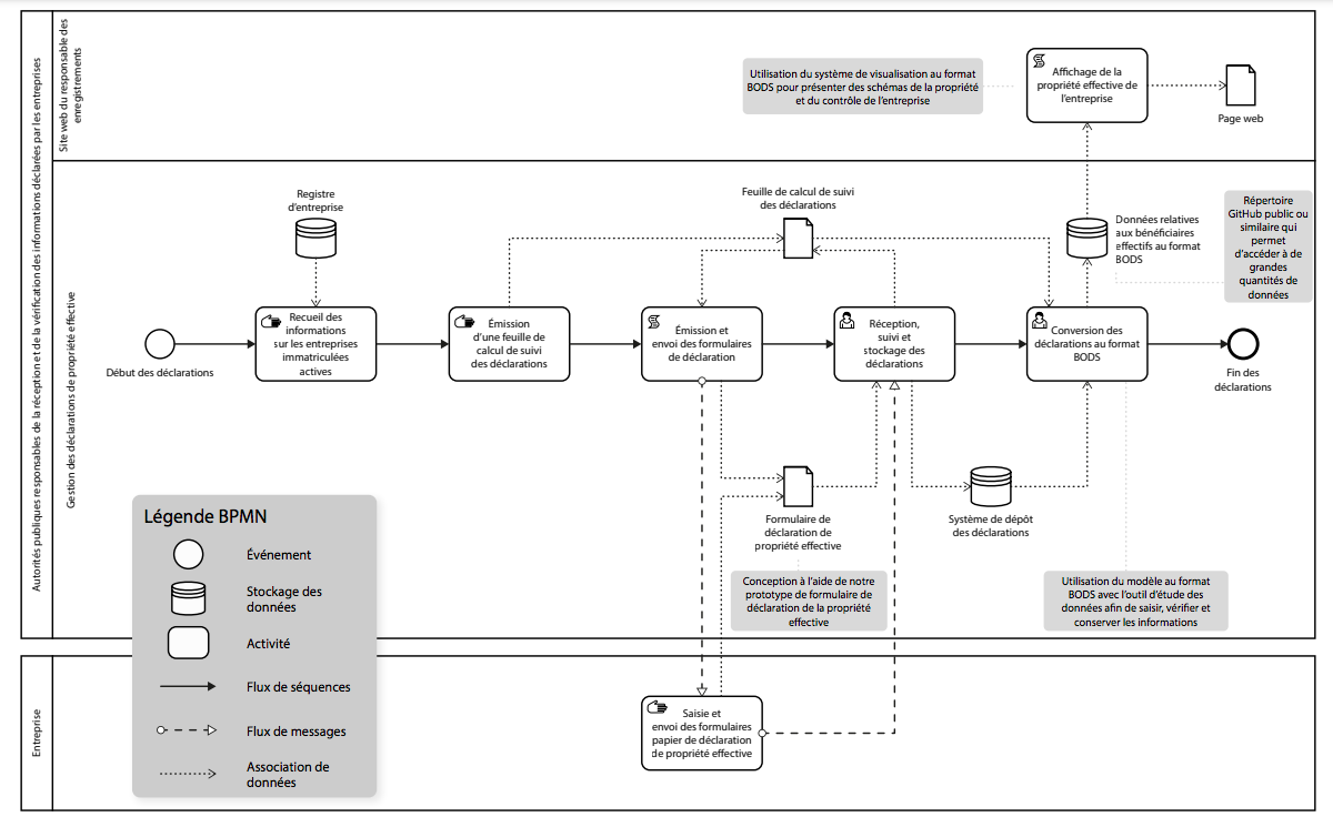 Guide Exemple de flux d’informations dans le cadre d’une mise en œuvre dotée de ressources limitées qui se fonde sur le format BPMN standard