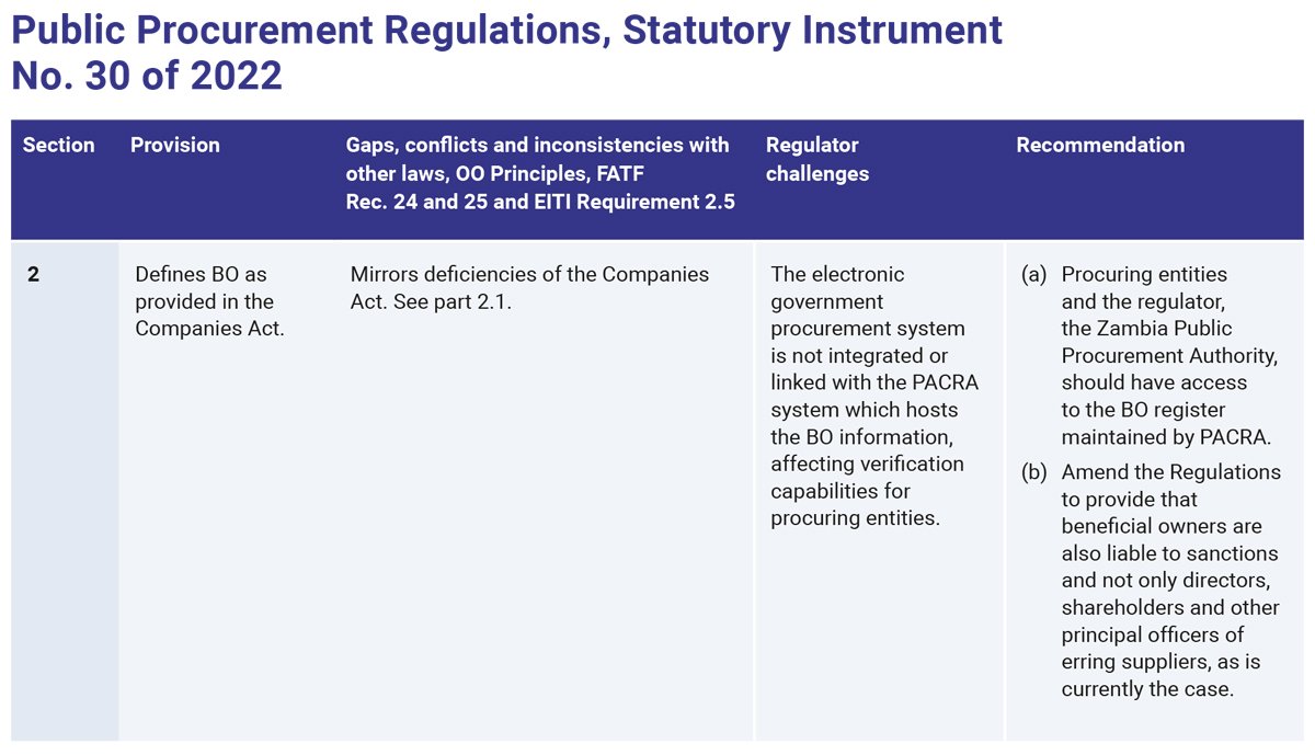 OE-BOT-Legislative-report-Zambia-Table-12 (Public Procurement Regulations, Statutory Instrument No. 30 of 2022)