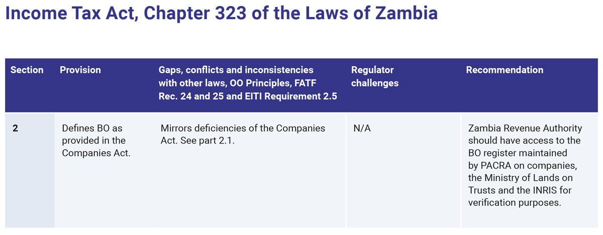 OE-BOT-Legislative-report-Zambia-Table-13 (Income Tax Act, Chapter 323 of the Laws of Zambia)