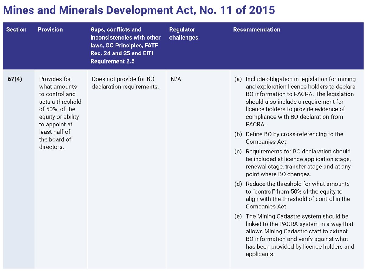 OE-BOT-Legislative-report-Zambia-Table-3 (Mines and Minerals Development Act, No. 11 of 2015)