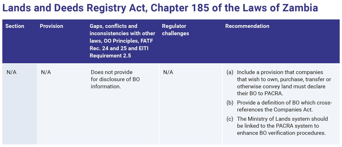 OE-BOT-Legislative-report-Zambia-Table-7 (Lands and Deeds Registry Act, Chapter 185 of the Laws of Zambia)