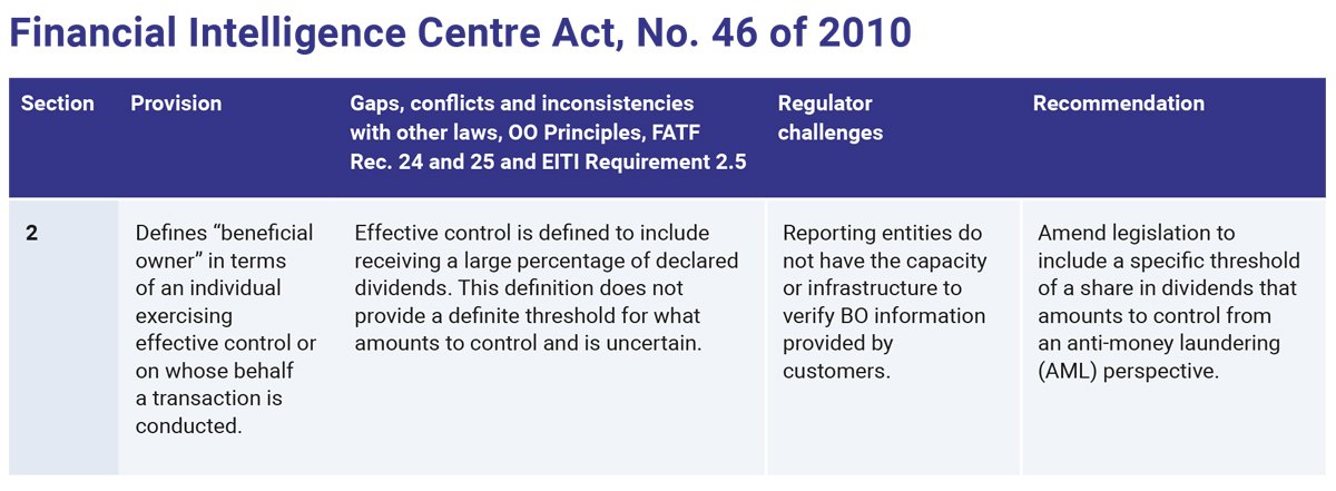 OE-BOT-Legislative-report-Zambia-Table-8 (Financial Intelligence Centre Act, No. 46 of 2010)