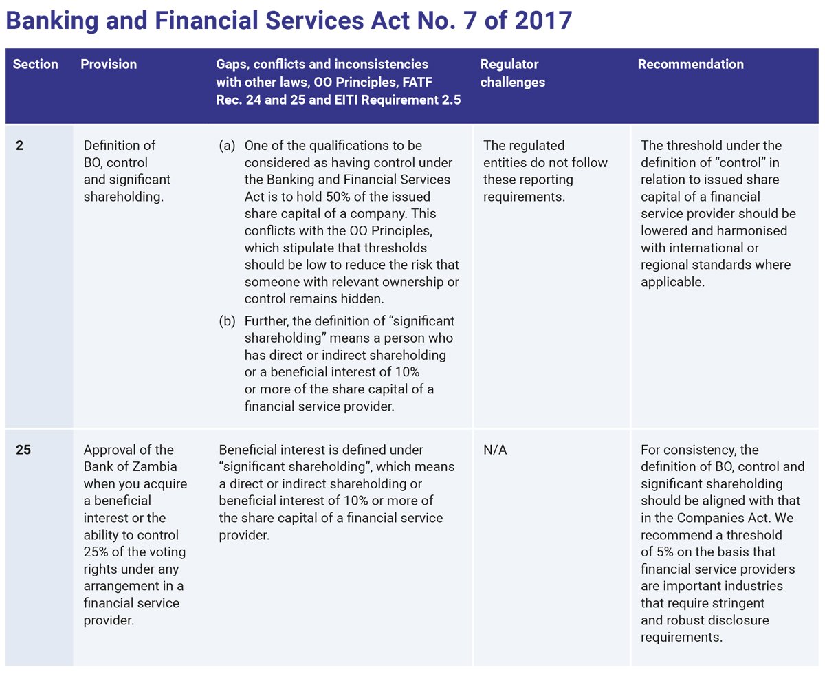 OE-BOT-Legislative-report-Zambia-Table-9 (Banking and Financial Services Act No. 7 of 2017)