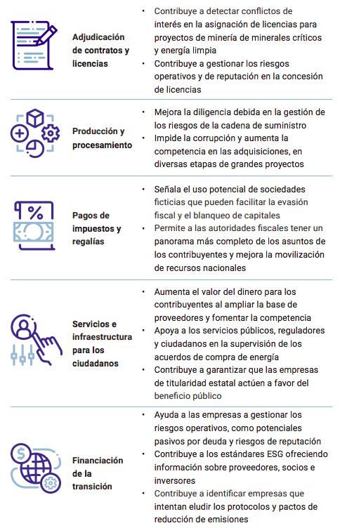 Tabla 1. El papel potencial de la transparencia de los beneficiarios reales en las cadenas de valor de la energía limpia