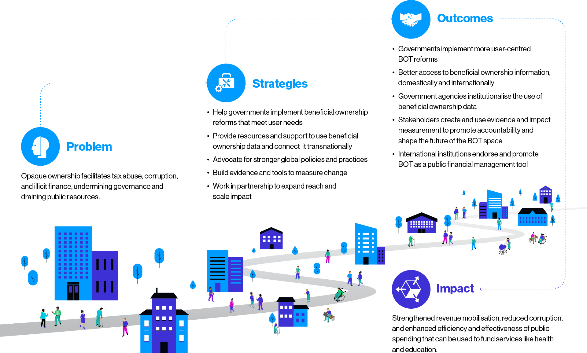 Theory of change