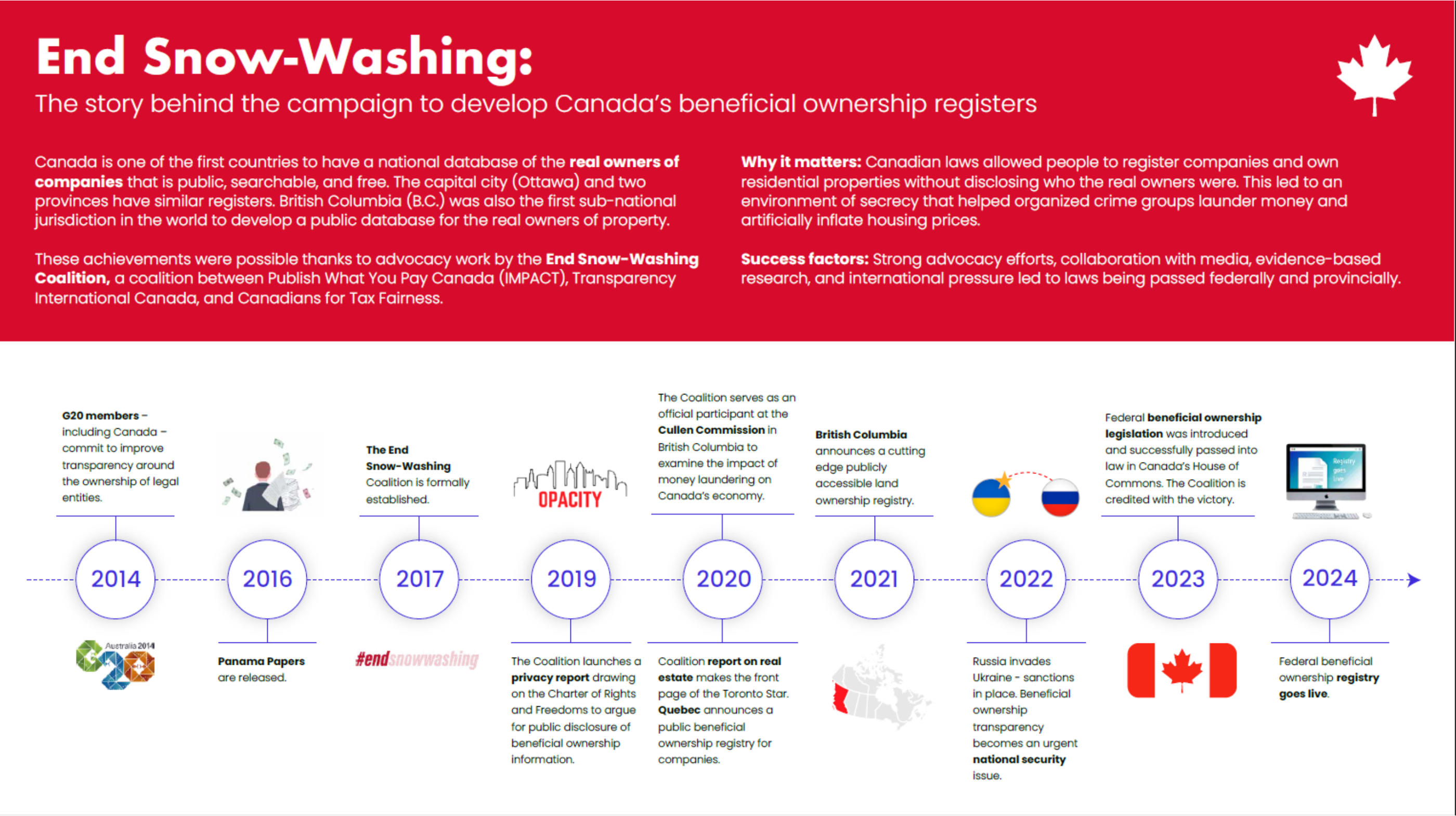 End Snow-Washing timeline