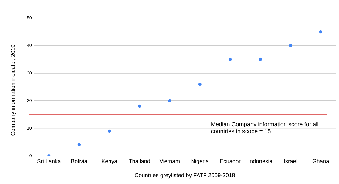 Exploring patterns of beneficial ownership reform blog post: Graph 1. Countries with recent experience of FATF greylisting were subsequently more likely than average to implement BOT reforms