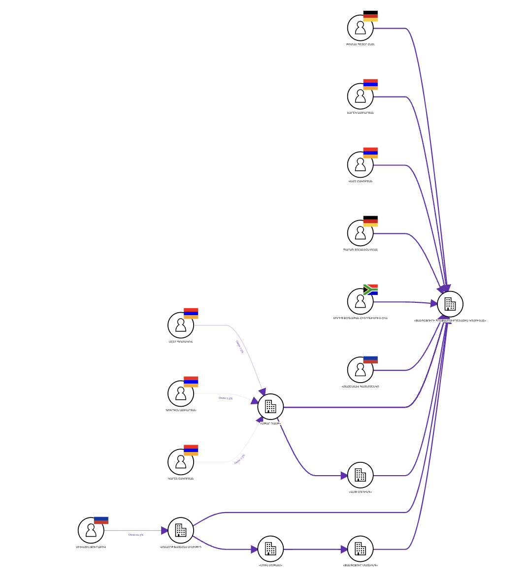 Zangezur beneficial ownership network diagram created by Armenia's e-Register using BODS visualisation library